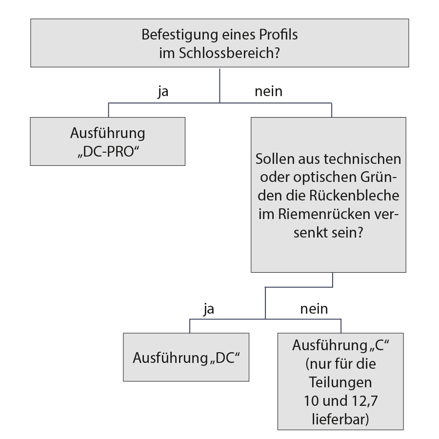 Zahnriemenschlosses 2. Schritt